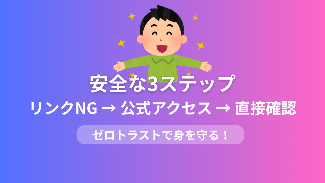 フィッシング詐欺対策の安全な3ステップ行動フロー図。リンククリック禁止、公式サイト直接アクセス、公式窓口への確認手順を示すガイド画像