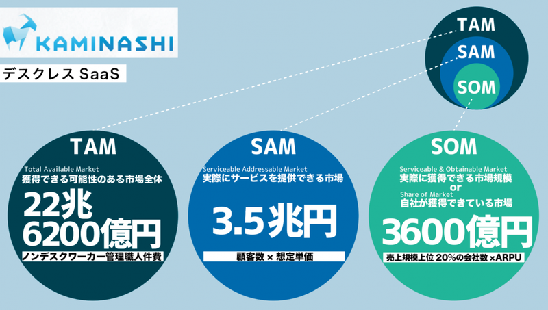 TAM・SAM・SOMとは？考え方や自社ビジネスに落とし込む時のコツを紹介 - 元エンジニアPMのプロダクトマネージャーお役立ち情報