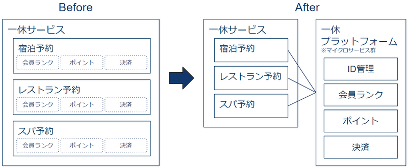 一休プラットフォーム