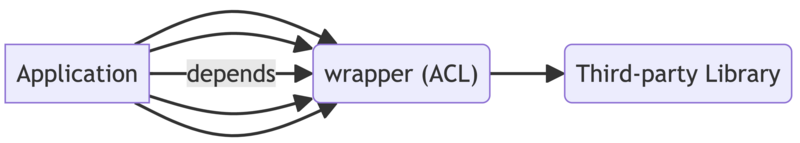 Anti Corruption Layer