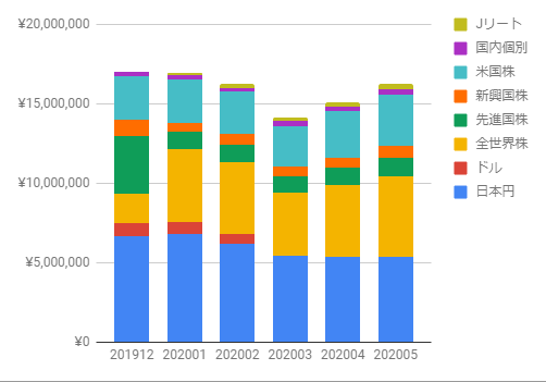 2020年5月末資産運用記録 おうちスキーの小遣い日記