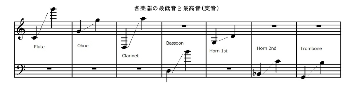 アラビアの踊りの楽器別音域表