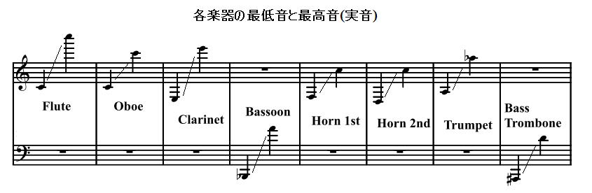 冬の松林の楽器別音域表