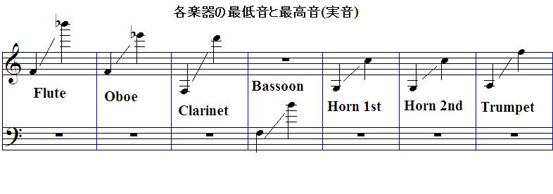 小序曲の楽器別音域表