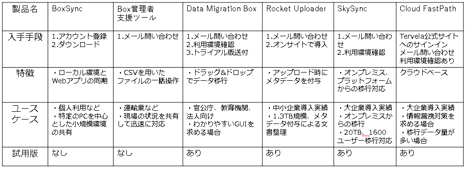 Boxデータ移行ツールの紹介 Forgevision Engineer Blog