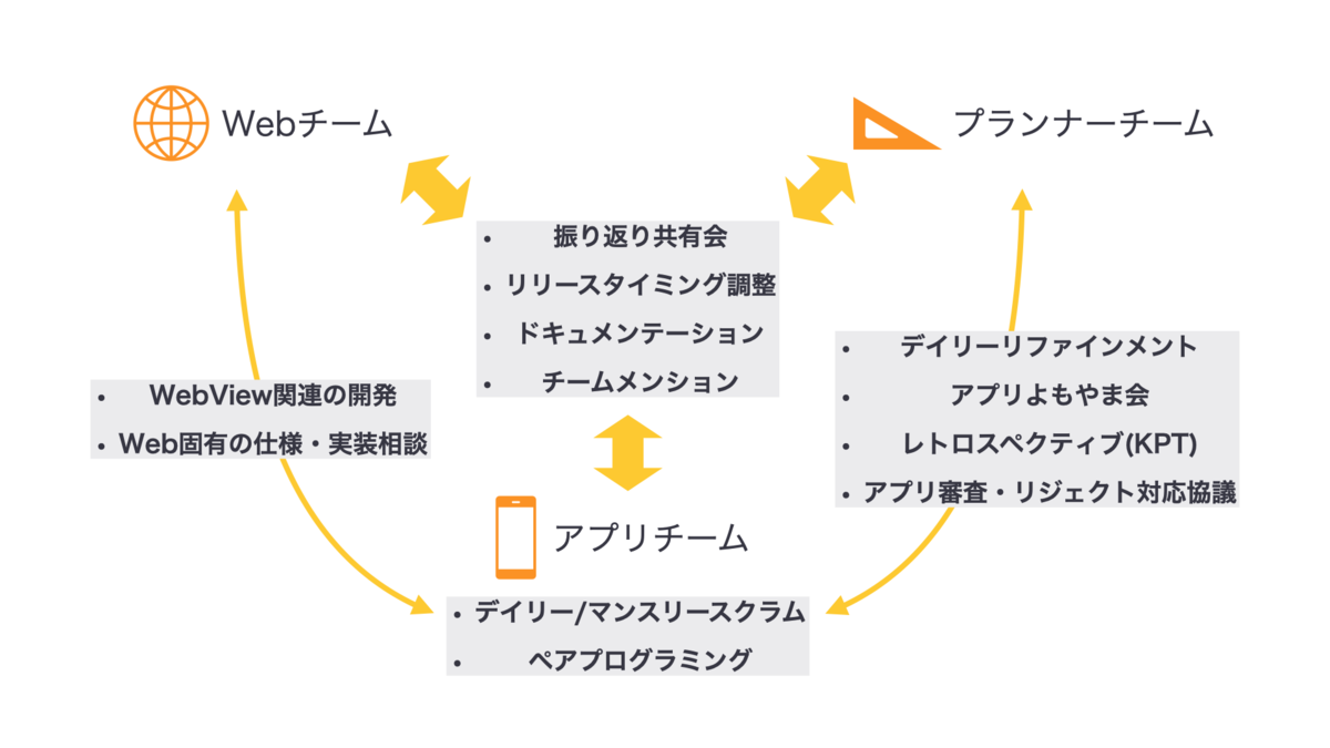 開発組織としてのrettyアプリチーム紹介と年振り返り Lessとリモート勤務の元でのより良い開発体制を目指して Retty Tech Blog