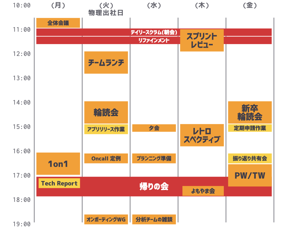 Rettyアプリチームエンジニアはどんな一週間を過ごしているのか スケジュールを紹介 Retty Tech Blog Rettyアプリチームエンジニアはどんな一週間を過ごしているのか スケジュールを紹介 Retty Tech Blog