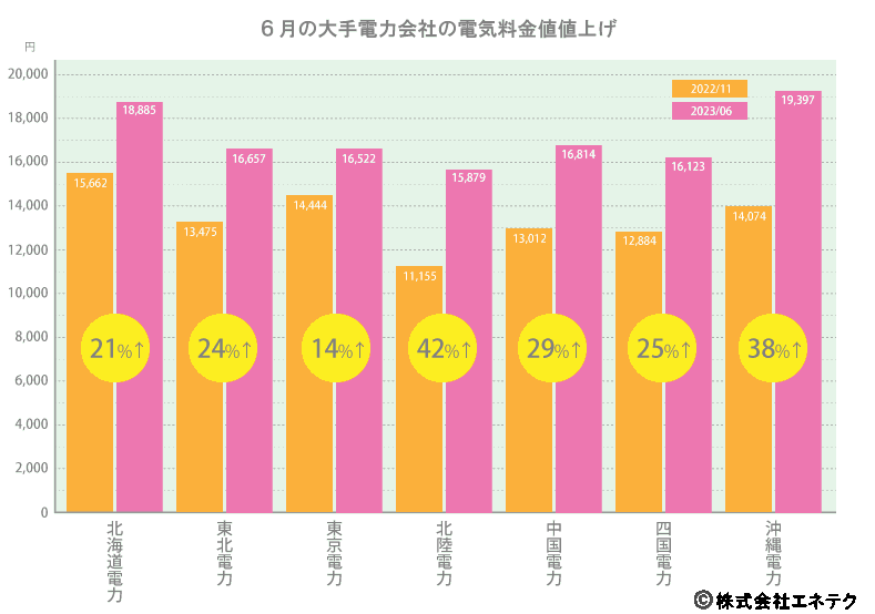 電気代値上げ,関西電力,原発,福井県