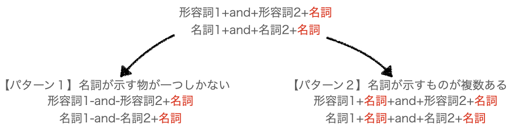 修飾語とは 一般の人気 最新記事を集めました はてな