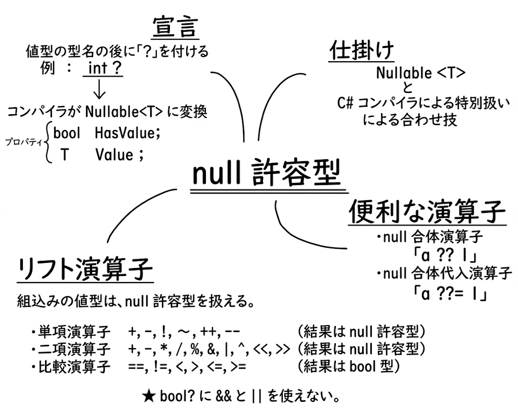 null許容型 - imani-cの日記