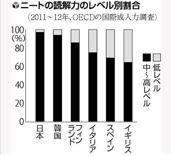 国別ニートの読解力 国別ニートの読解力