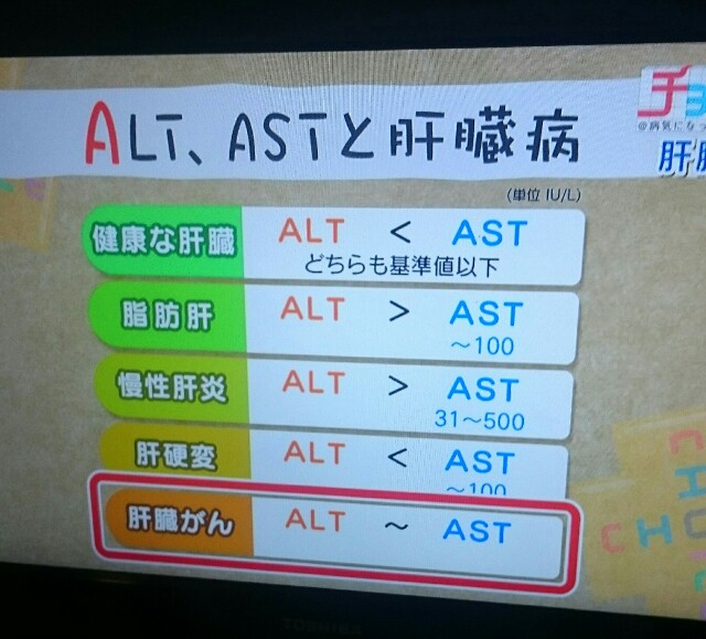 ALT、ASTと肝臓病