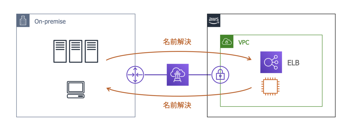 Route 53 Resolver - AWSマルチアカウント環境とオンプレミスで相互に