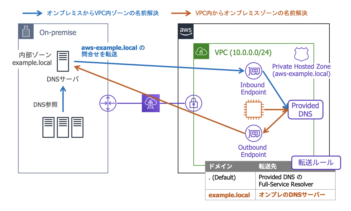 Route 53 Resolver - AWSマルチアカウント環境とオンプレミスで相互に