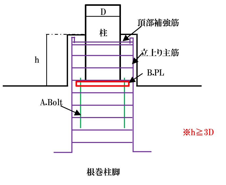 根巻型柱脚 _ 根巻き柱脚とは – KZEOL