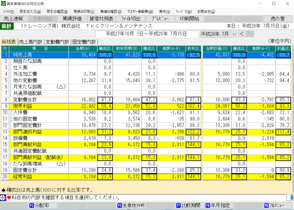 【e21まいスター】月次決算で毎月の成績を確かめよう。 梅田公認会計士のダイアリー 【e21まいスター】月次決算で毎月の成績を確かめよう。 梅田公認会計士のダイアリー