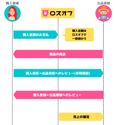 激安訳アリロスオフ詐欺