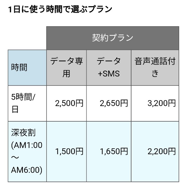 Nuroモバイル5時間 日プランの感想 こぼれたミルク