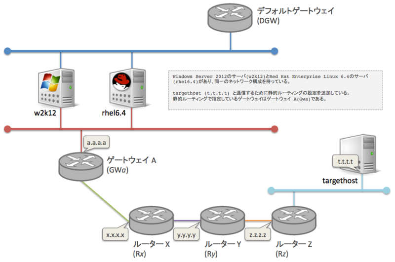 Rp Filter が静的ルーティング下の Traceroute に及ぼす影響 とあるsierの憂鬱