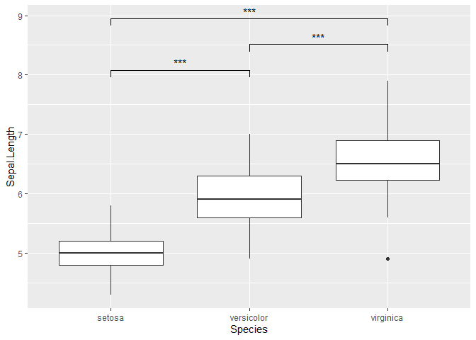 Rのggplot2でグラフを描いたときに有意差の記号 とかそういうのをグラフ上に書こうとしたときの方法について 備忘ログ