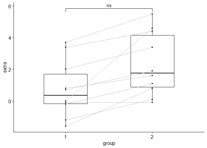 Rのggplot2でグラフを描いたときに有意差の記号 とかそういうのをグラフ上に書こうとしたときの方法について 備忘ログ