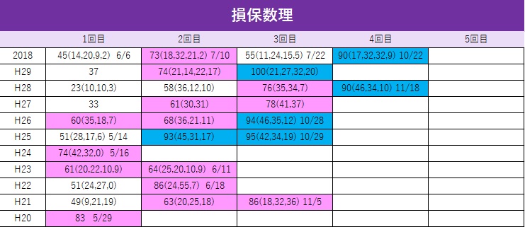 アクチュアリー一次試験【損保数理の勉強法】 - さえたん日記