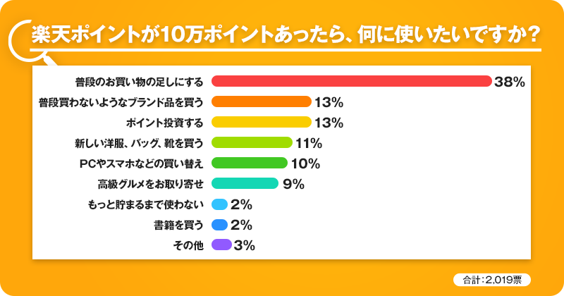 トレンド調査隊 楽天ポイントが10万ポイントあったら 何に使いたいですか 2020 7 9 7 16 ラクマお知らせブログ