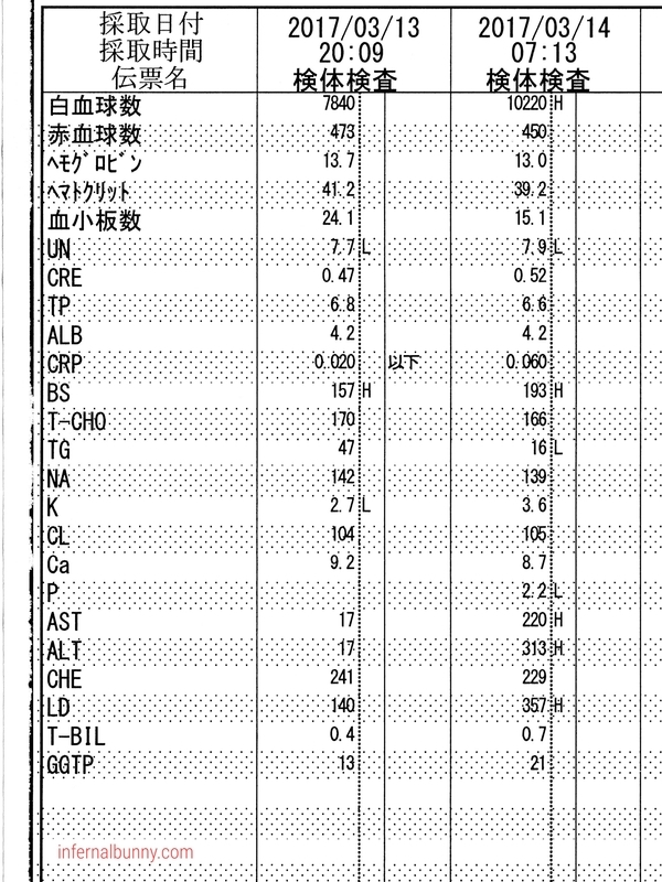 血液検査の結果。