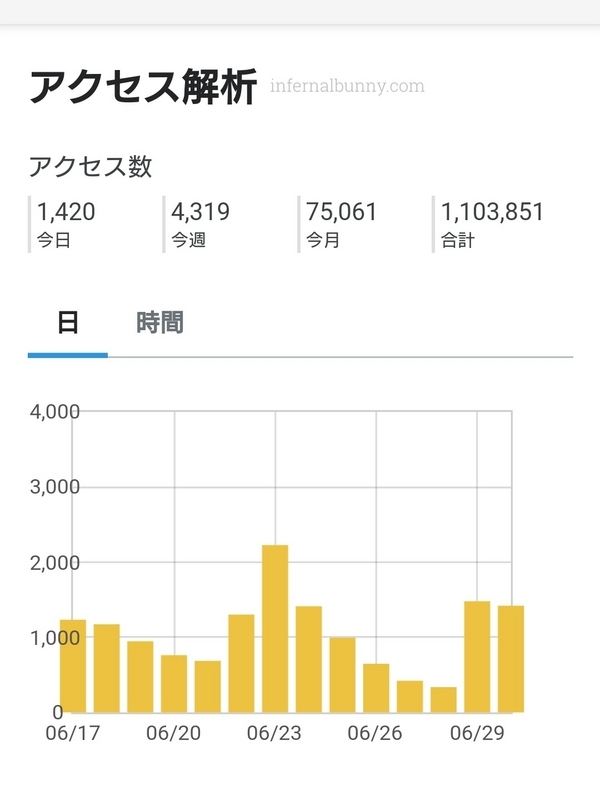 ブログのアクセス解析画面スクショ。