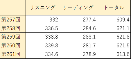 TOEIC平均点