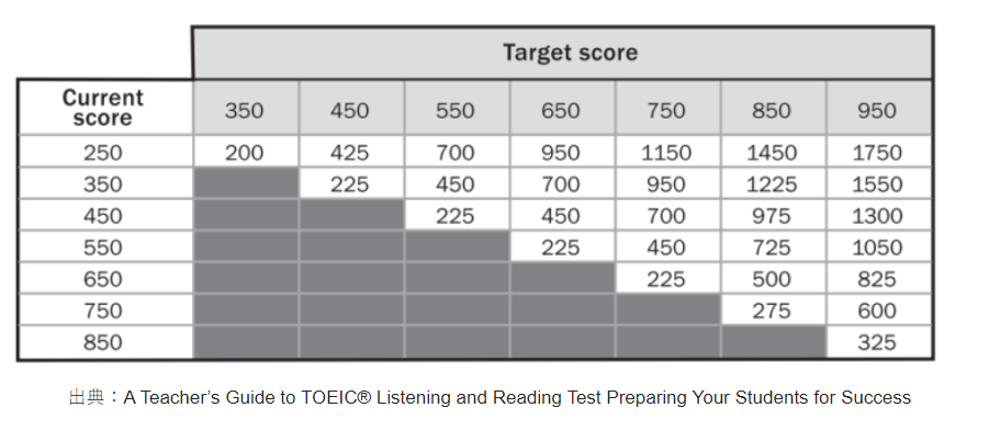 TOEIC 勉強時間