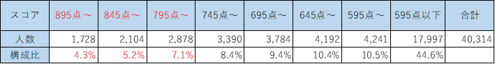 TOEIC スコア分布