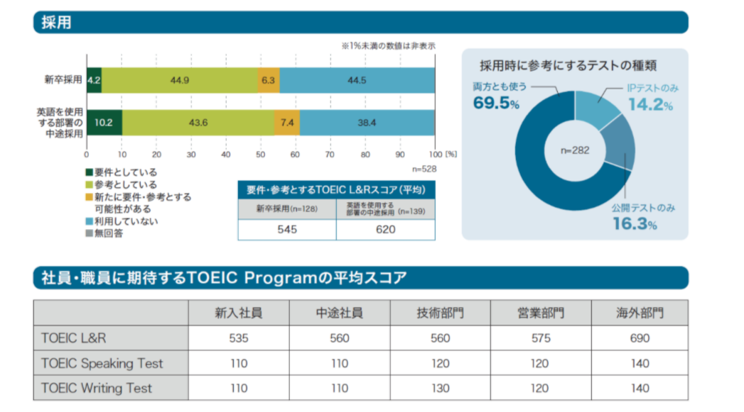 TOEIC 調査