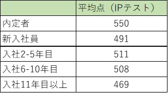 社会人TOEIC平均点