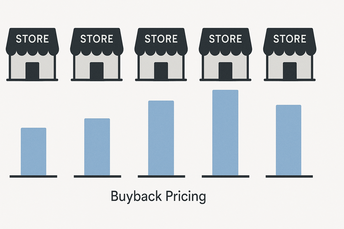 Bar chart showing buyback price comparisons among five different stores, clearly highlighting price differences to help users choose the best deal.