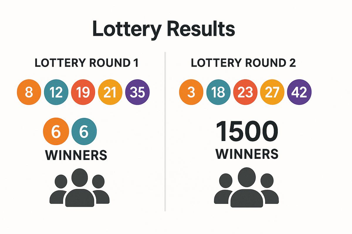 Side-by-side comparison of lottery results showing a dramatic increase in winners from Round 1 to Round 2