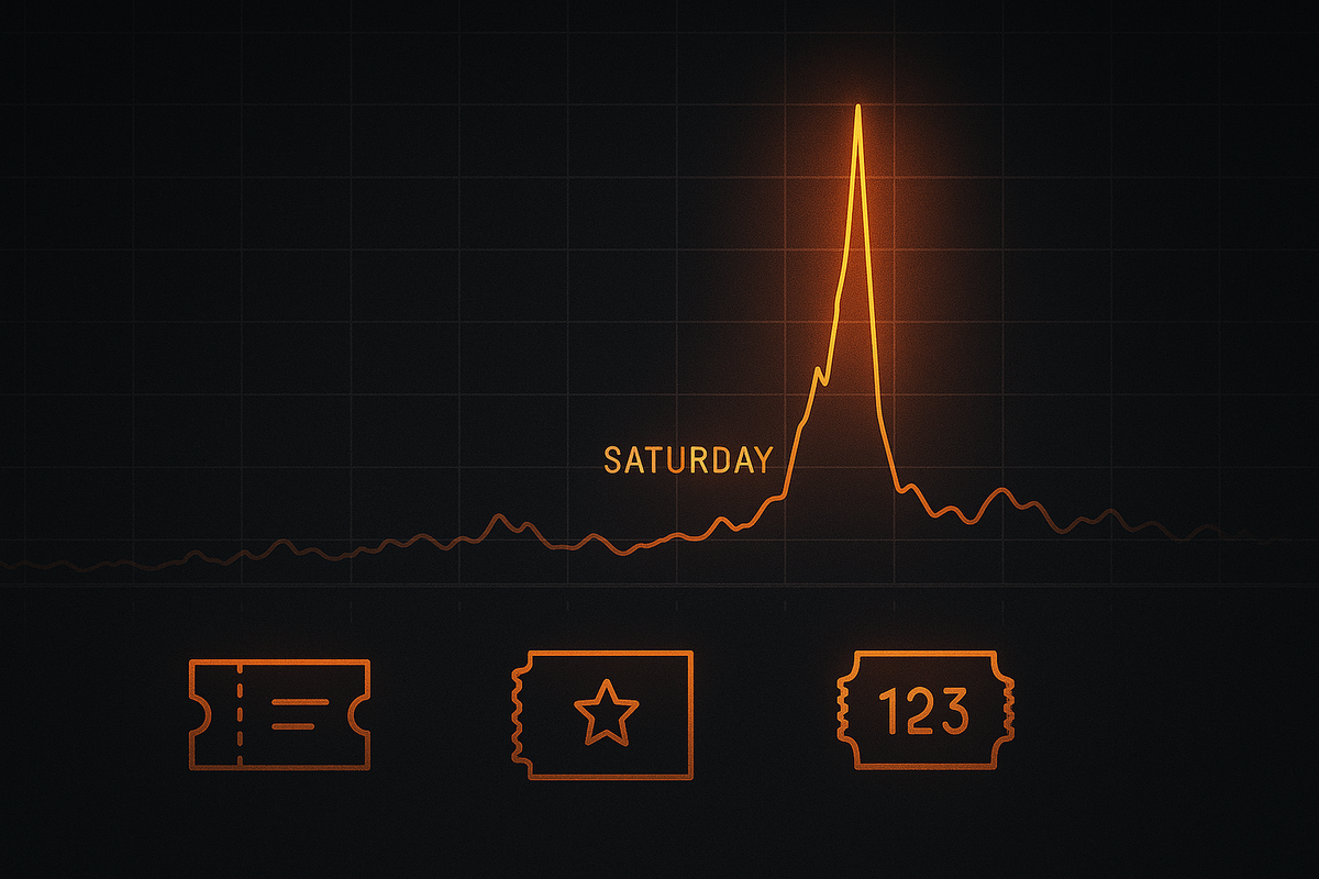 Spike chart with “SATURDAY” peak and ticket icons—data-driven pattern of guerrilla Switch2 drops, adrenaline rush meets hard evidence