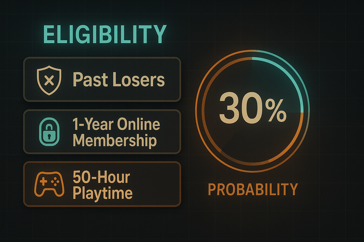 Eligibility dashboard—shield for past losers, lock for 1-year membership, gamepad for 50-hour playtime—30% probability dial blazing—transparent rules, tense excitement, hopeful energy