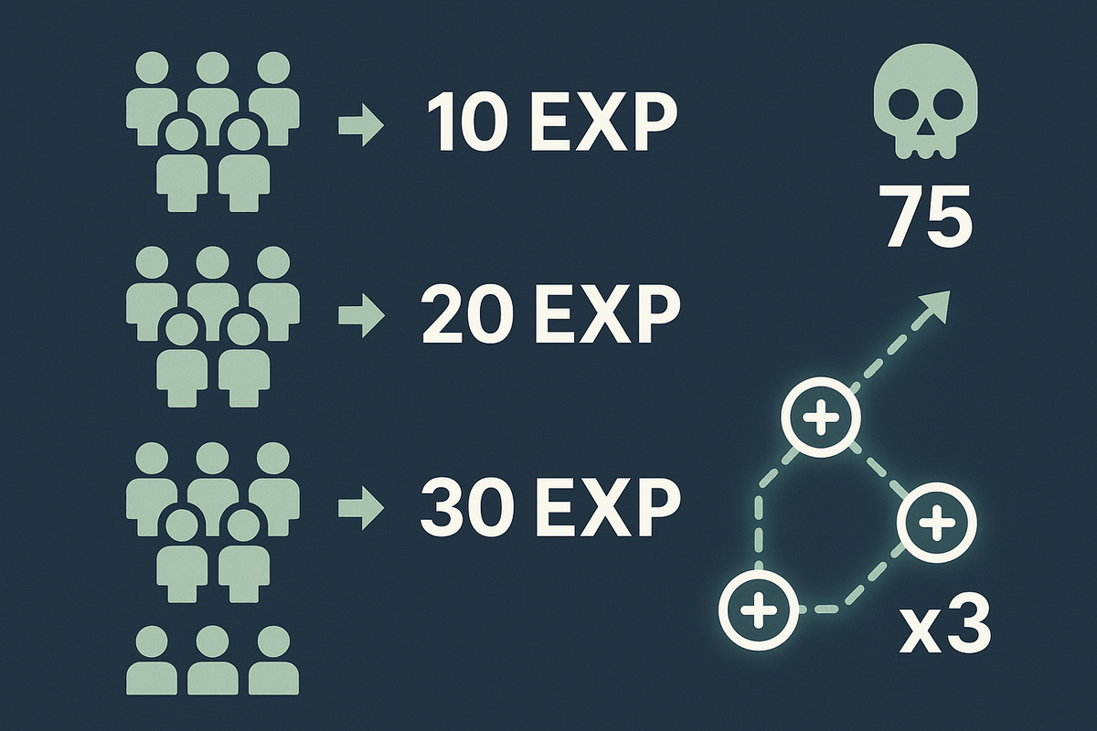 Clean infographic—party size → 10/20/30 EXP, skull 75 requirement, dotted path with + nodes ×3—efficient kill-count farming and EXP routes, practical min-max joy