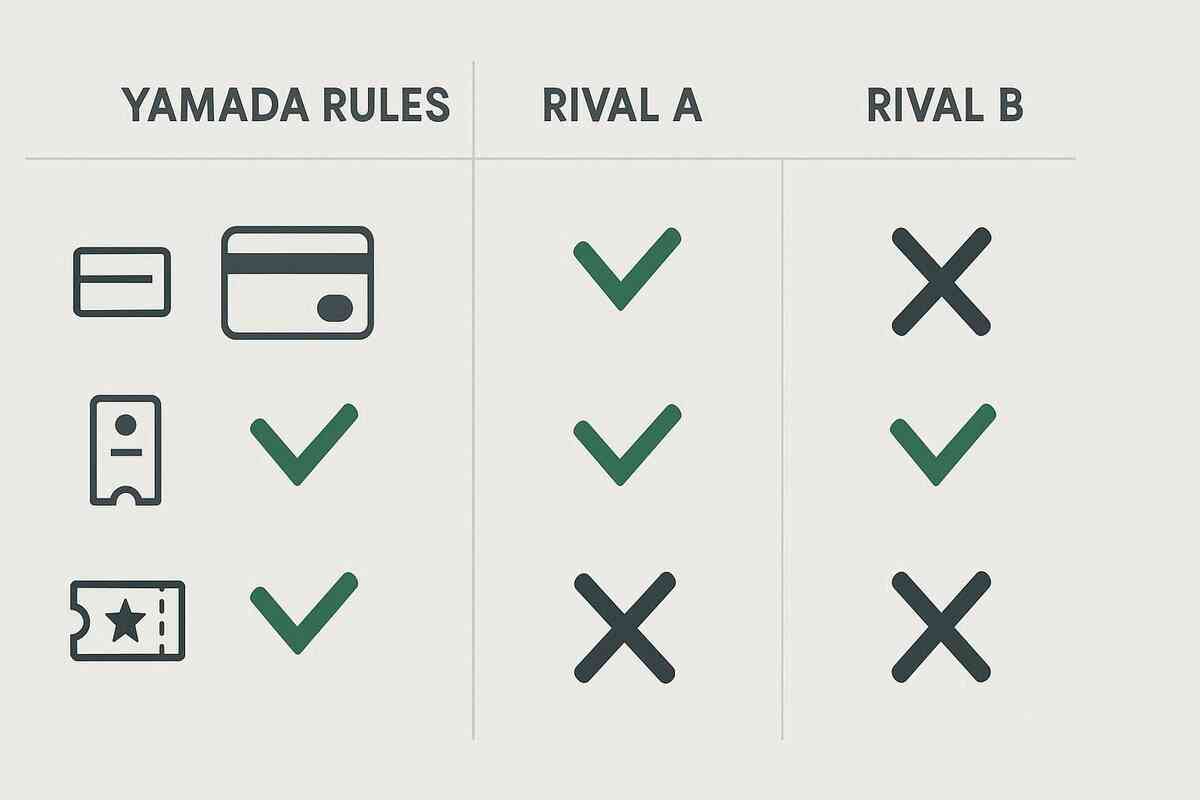 Minimal comparison grid—Yamada rules vs rival chains—credit card toggle off, ticket and ID checks on—clean ticks and crosses—decisive clarity, no-strings advantage