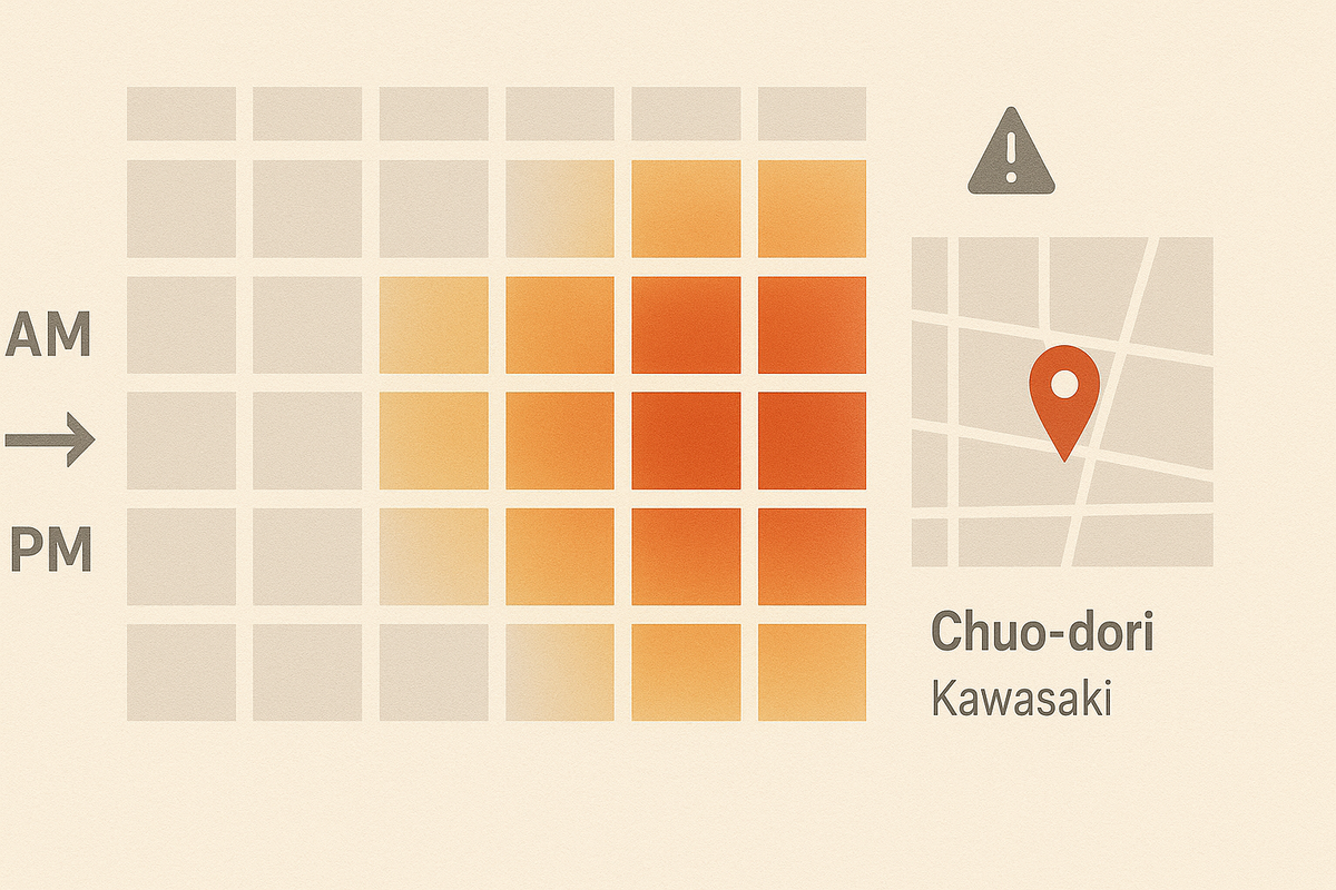 AM→PM heatmap blocks glowing toward late-day slots with a map pin on Chuo-dori, small alert icon—pattern discovery, data-driven calm, strategic clarity for drop timing in Kawasaki