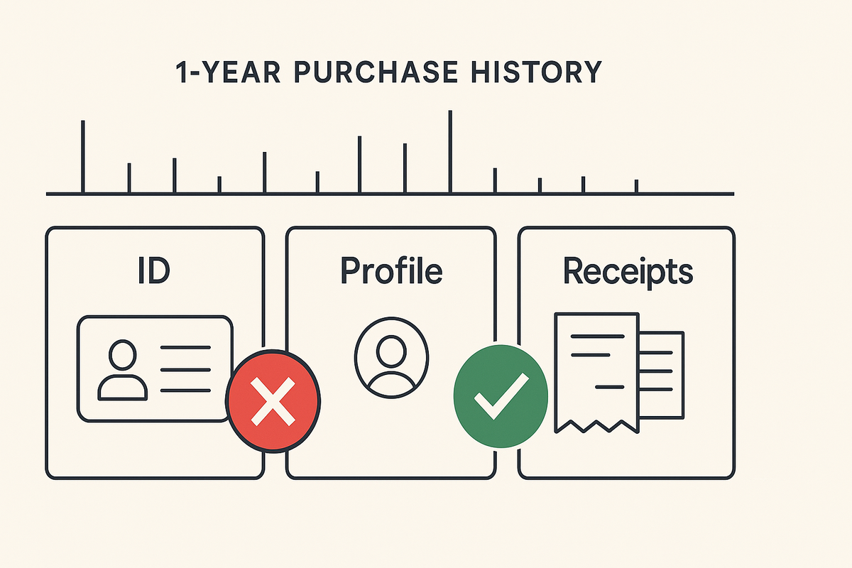 Minimal cream infographic—“1-Year Purchase History” timeline with ID ✖, Profile ✅, Receipts ✅—clear, trustworthy checklist for Rakuten Books lottery eligibility, calm but decisive