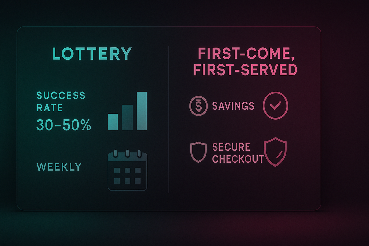 Side-by-side route comparison—Lottery vs First-Come: weekly chances, 30–50% success bars, savings checkmark, secure-checkout shield—decisive clarity, confident choice, winning energy