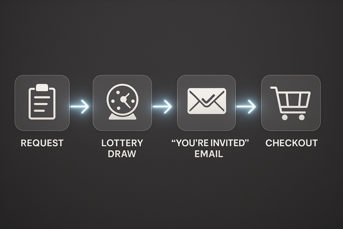 Clean four-step diagram—Request → Lottery draw → “You’re invited” email → Checkout—crystal-clear map of the invite-only flow, calm clarity, zero-confusion guidance