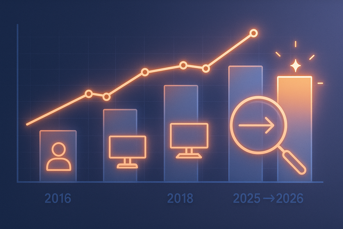 Neon bar and line chart climbing from 2016 to 2025→2026, each bar topped with monitor icons, final bar glowing with a star inside a magnifying glass—data-driven look at rising odds and contents of Yodobashi gaming monitor lucky bags, hopeful future trend energy  