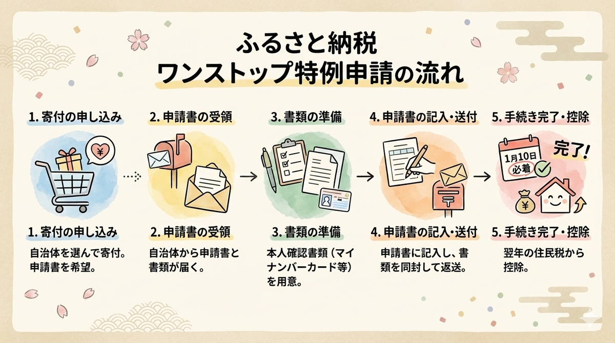 Soft watercolor “one-stop” hometown tax guide in Japanese—5-step flow from donation to mailed forms to Jan 10 deadline and final relief, calm reassuring vibe with gentle spring motifs