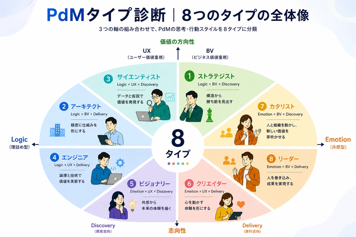 あなたはどのPdMタイプ?認知スタイルの考え方をヒントに作った「PdMタイプ診断」と、ラクス開発組織で試してわかったこと - RAKUS ...