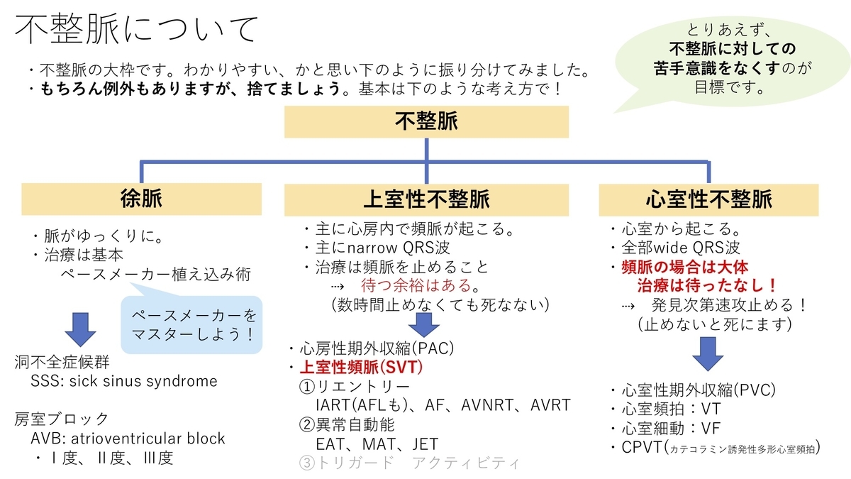 さまざまな種類の SVT