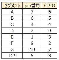 f:id:initial_jj:20201020205442j:plain ラズパイ 7セグ 端子割付表