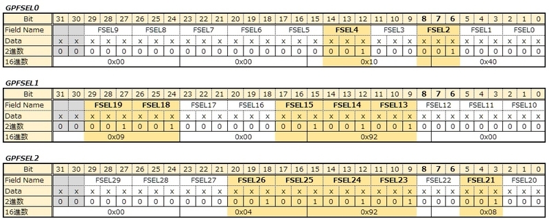 組み込みソフトウェア ラズパイ GPIO GPFSEL